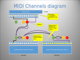 MIDI Channels diagram